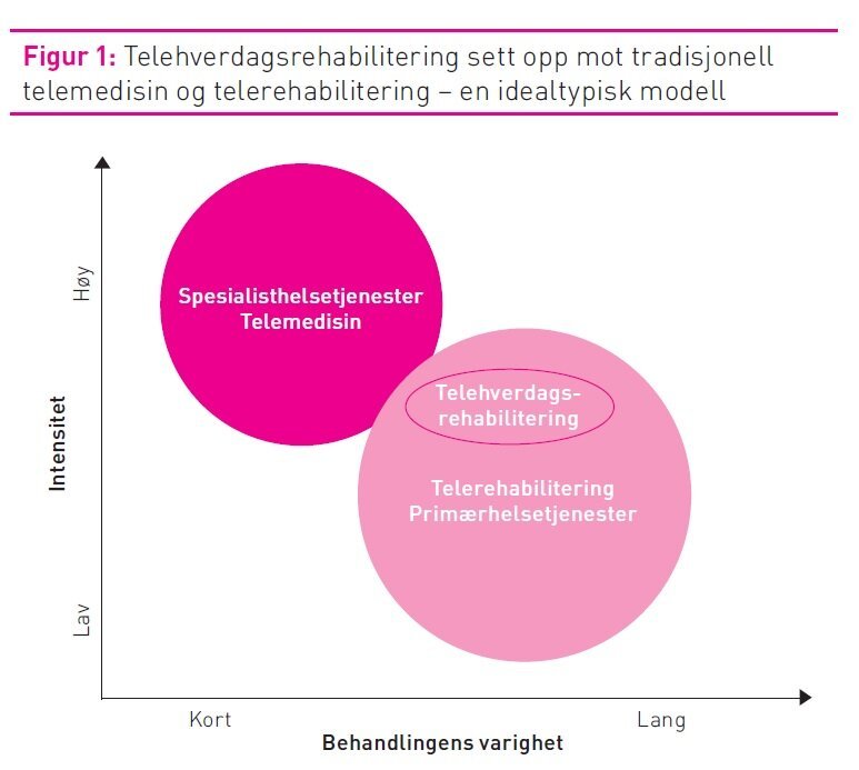 Figur 1 viser en idealtypisk modell av telerehabilitering sett opp mot tradisjonell telemedisin og telerehabilitering