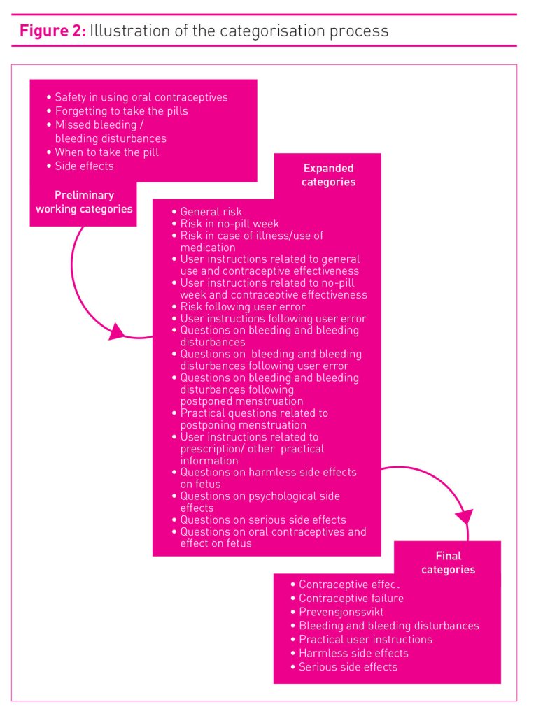 Categorisation process