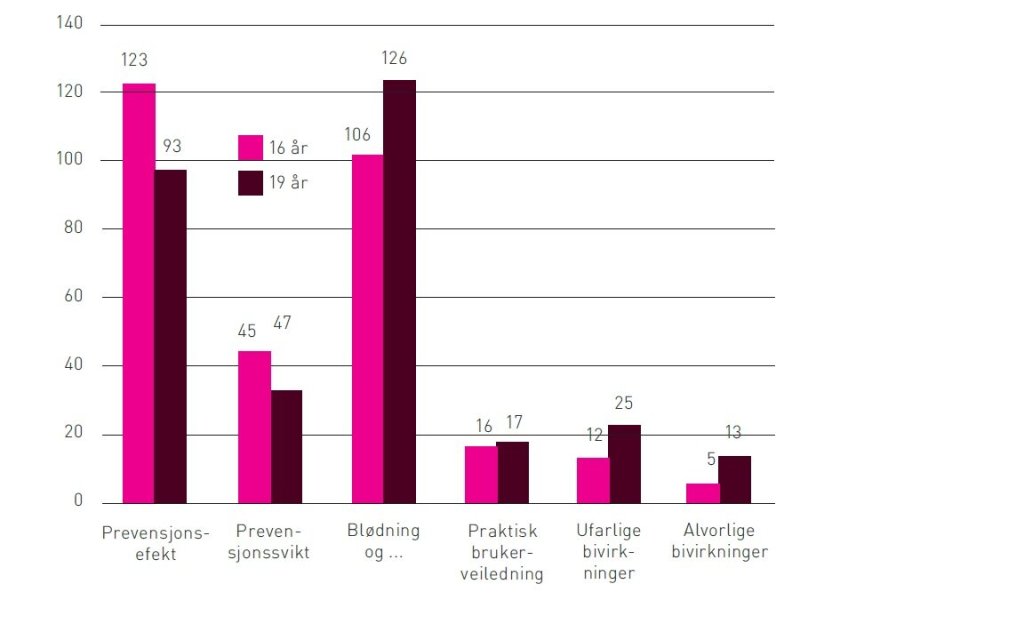 Figur 2: Diagram over unge jenters spørsmål om p-piller og p-pillebruk stilt til Klara Klok