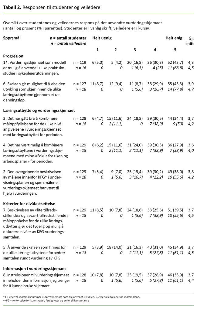 Tabell 2. Responsen til studenter og veiledere