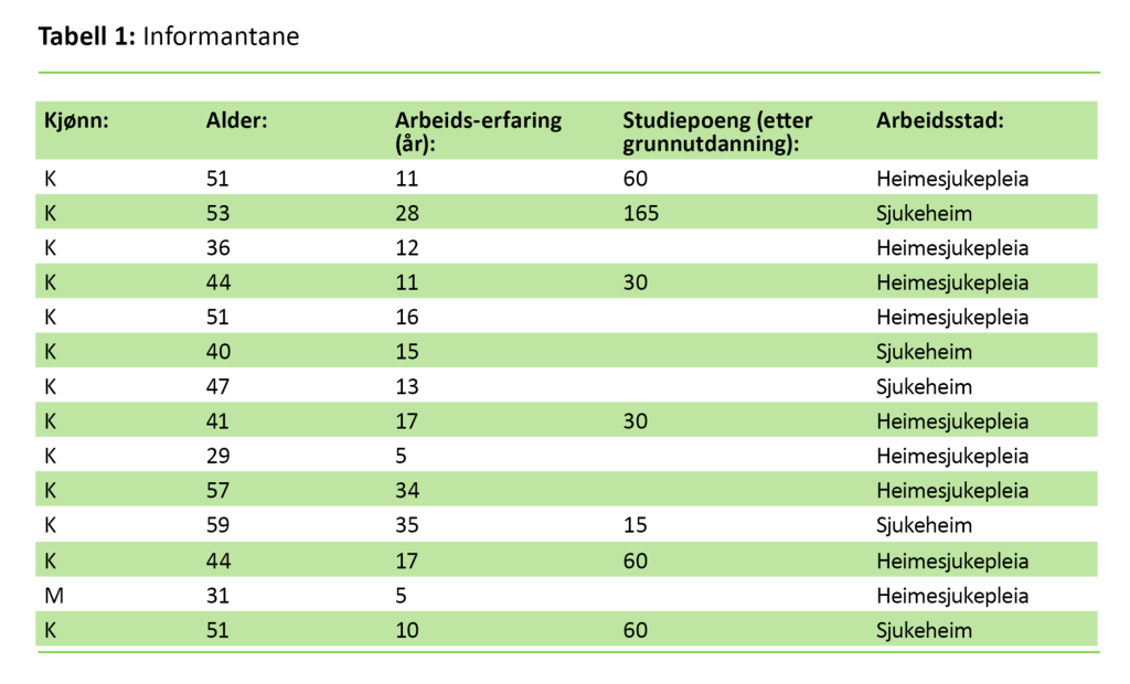 Tabell 1. Informantane