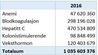 Bildet viser tabell