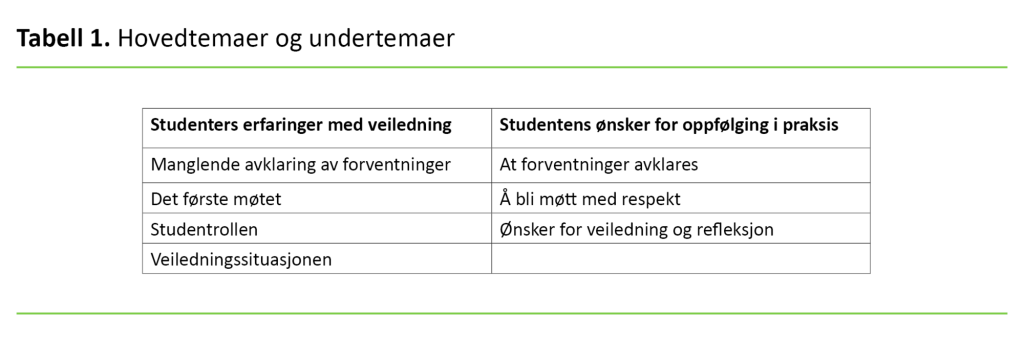 Tabell 1. Hovedtemaer og undertemaer