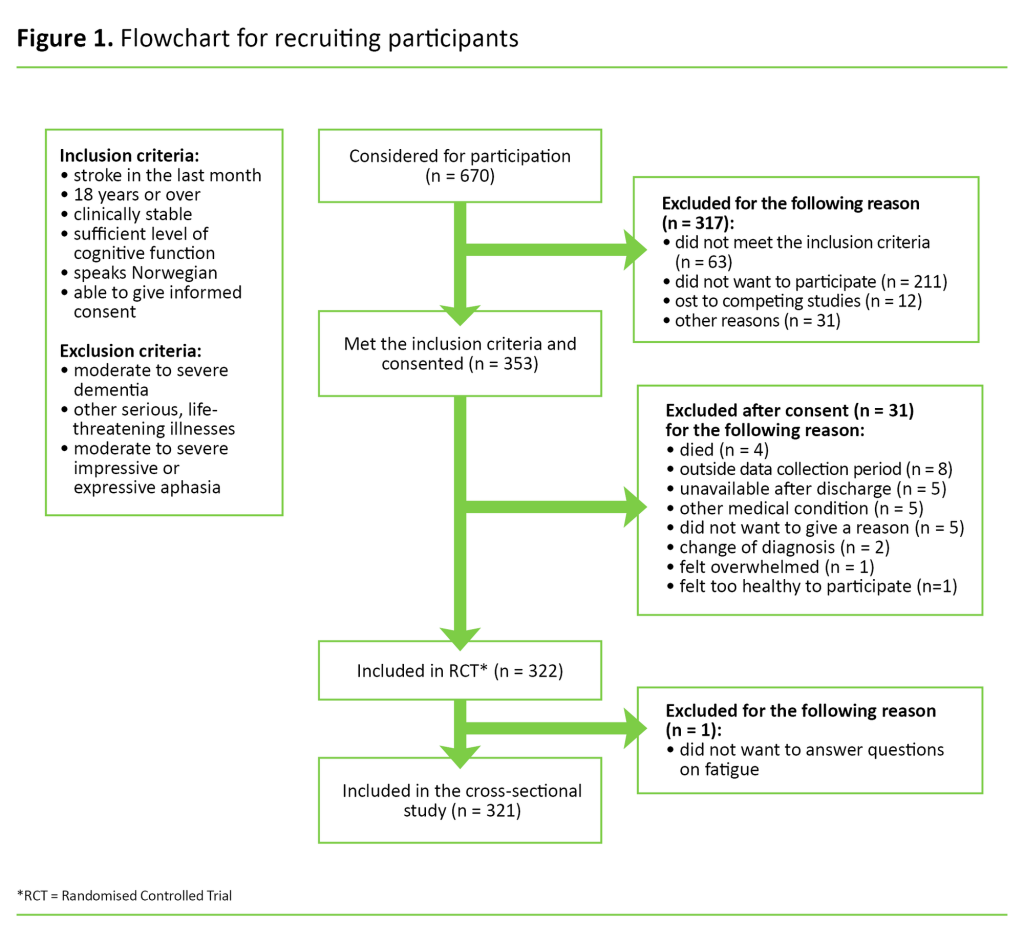  Figure 1. Flowchart for recruiting participants