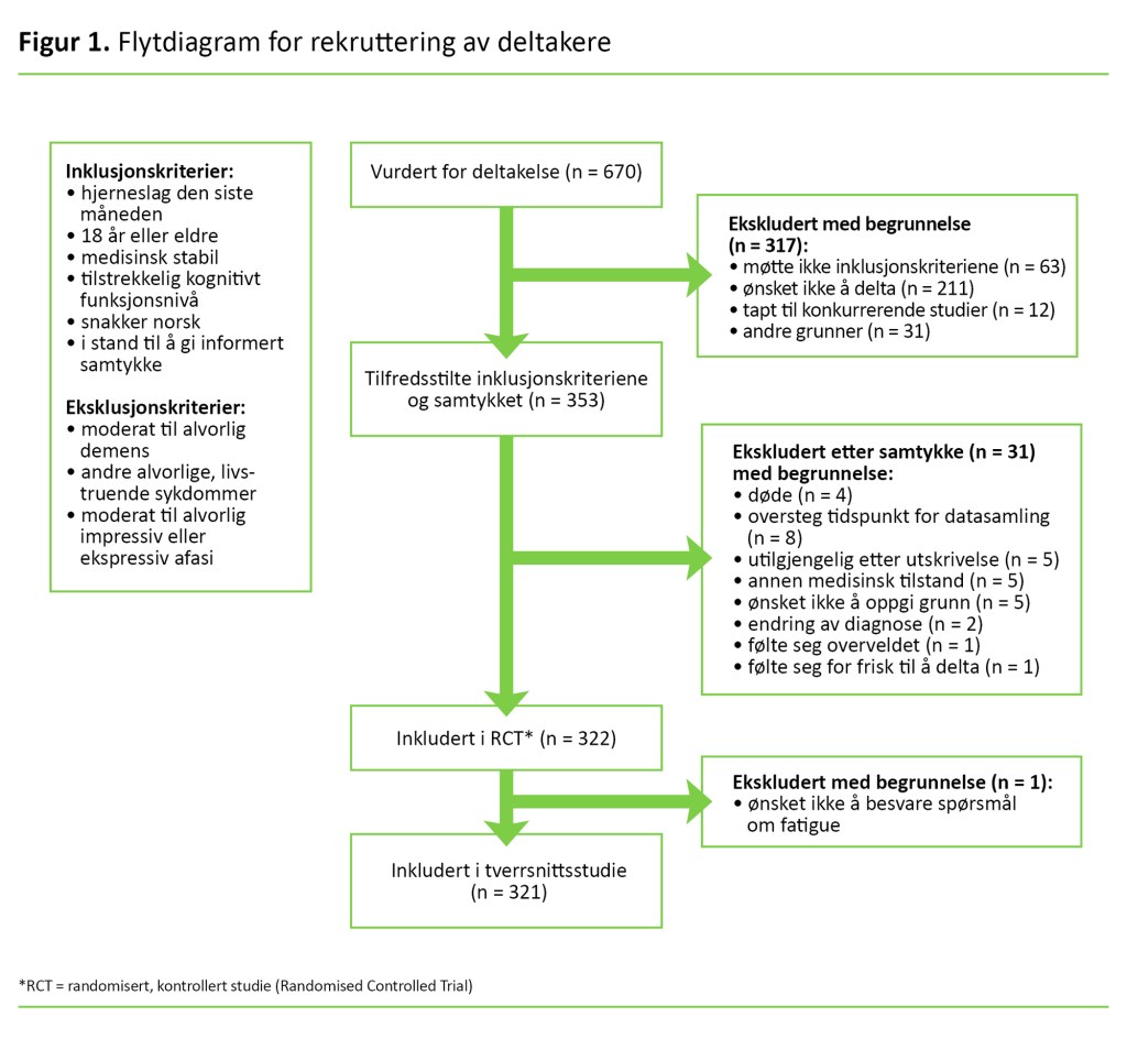 Figur 1. Flytdiagram for rekruttering av deltakere