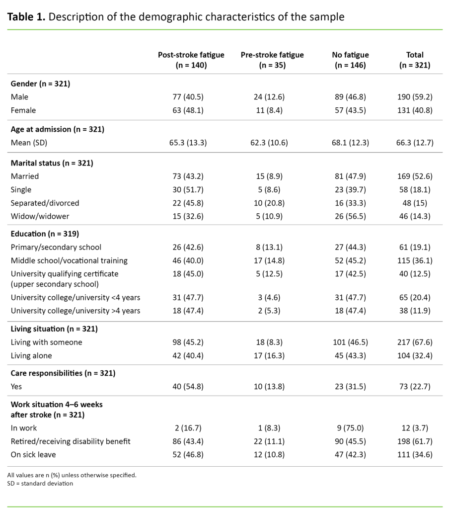 Table 1. Description of the demographic characteristics of the sample