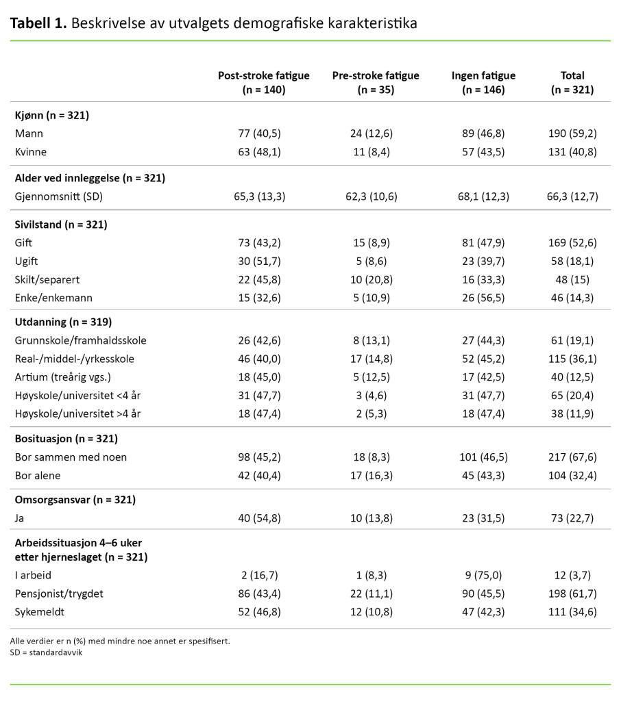 Tabell 1. Beskrivelse av utvalgets demografiske karakteristika