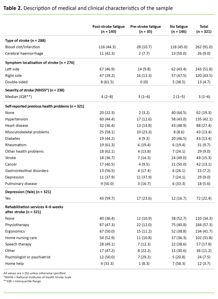 Table 2. Description of medical and clinical characteristics of the sample