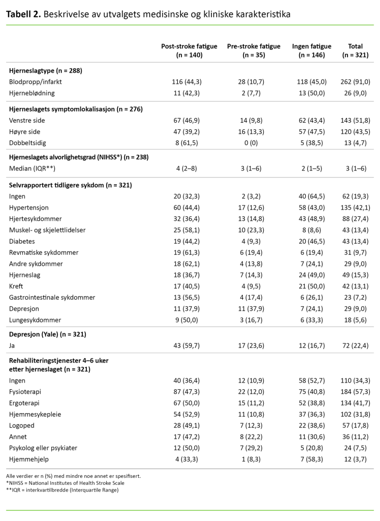 Tabell 2. Beskrivelse av utvalgets medisinske og kliniske karakteristika