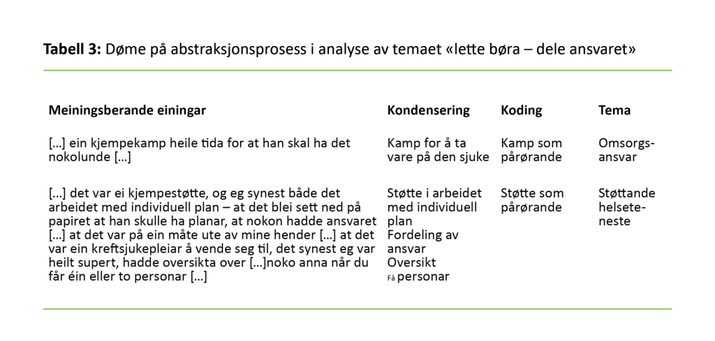 Tabell 3. Døme på abstraksjonsprosess i analyse av temaet «lette børa – dele ansvaret» 