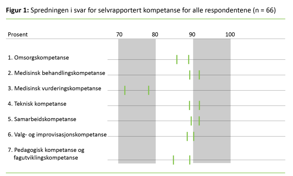 Figur 1: Spredningen i svar for selvrapportert kompetanse for alle respondentene (n = 66)