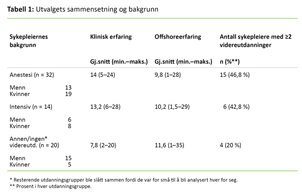 Tabell 1: Utvalgets sammensetning og bakgrunn