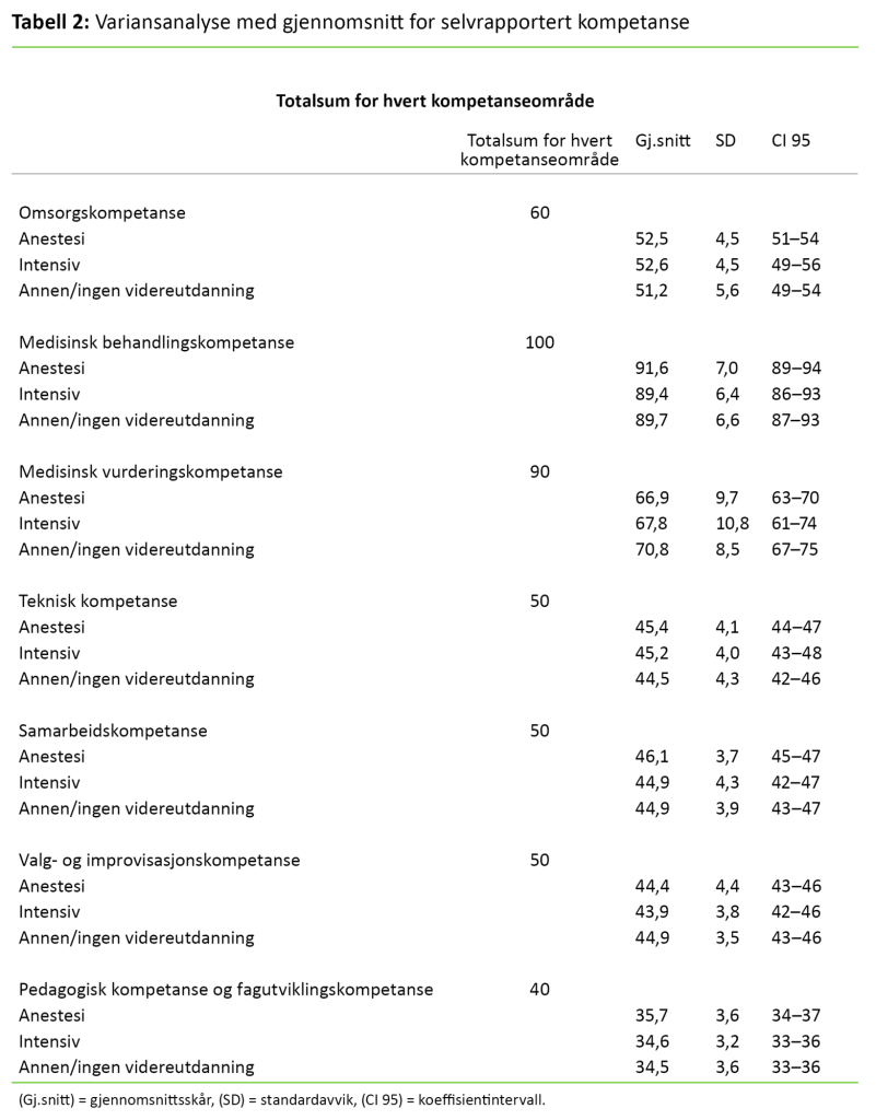 Tabell 2: Variansanalyse med gjennomsnitt for selvrapportert kompetanse 