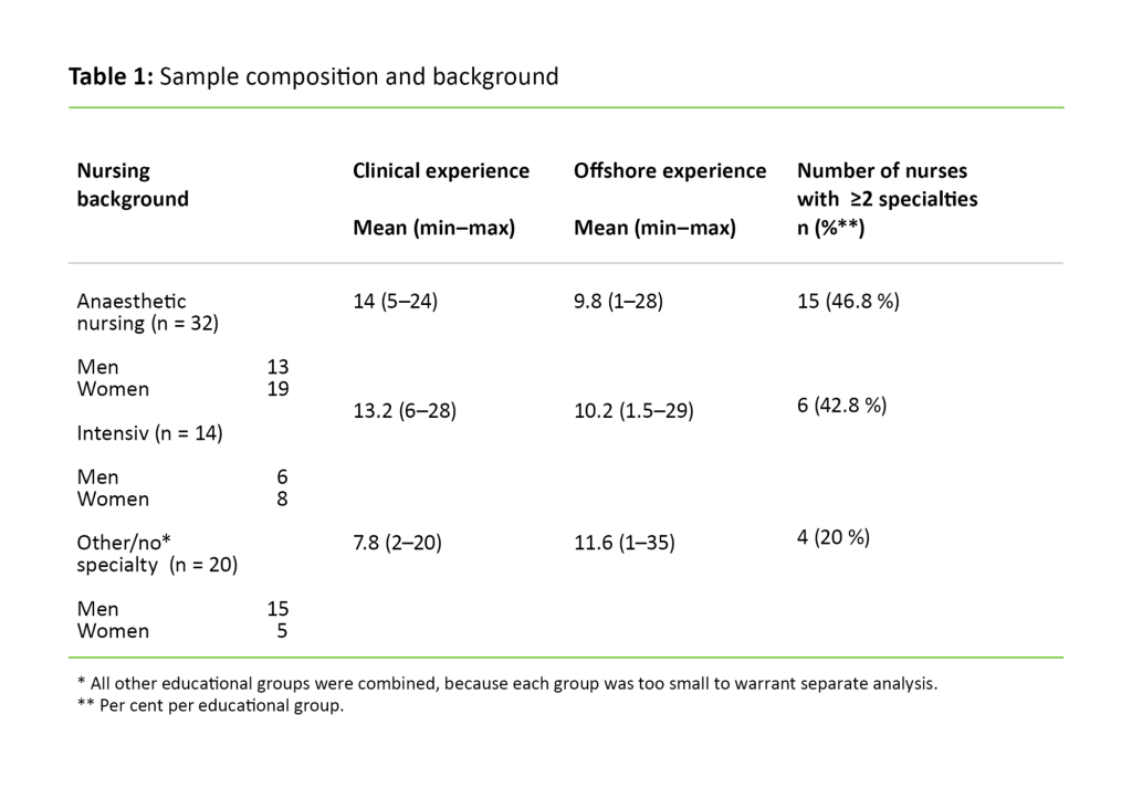 Table 1: Sample composition and background