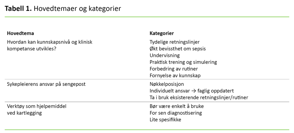 Tabell 1. Hovedtemaer og kategorier