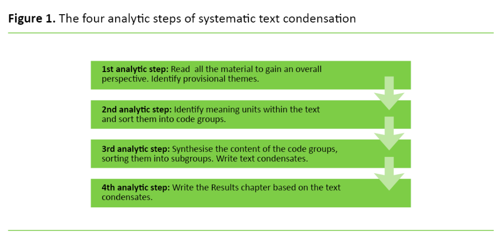 Figure 1. The four analytic steps of systematic text condensation