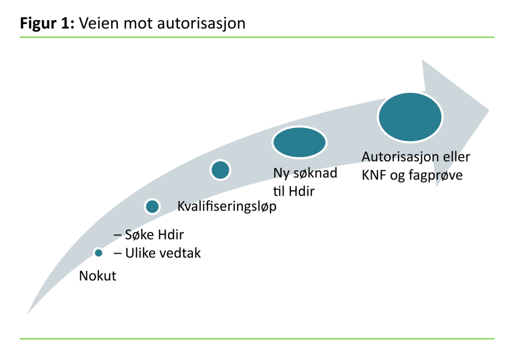 Figur 1 Veien mot autorisasjon