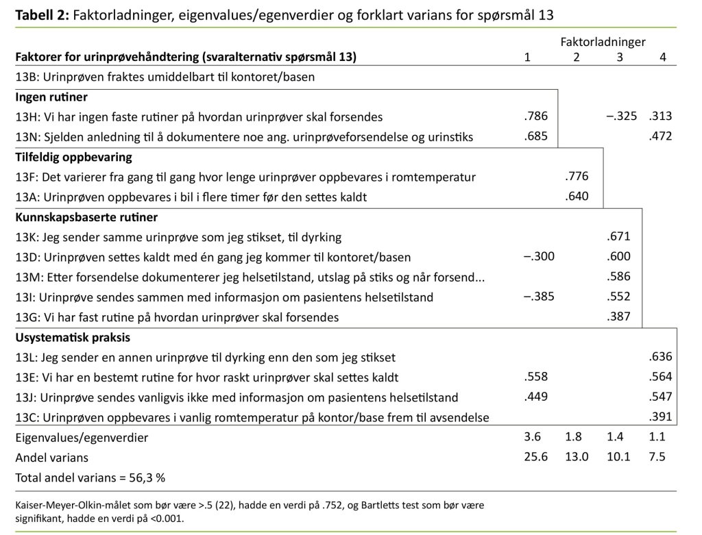 Tabell 2. Faktorladninger, eigenvalues/egenverdier og forklart varians for spørsmål 13