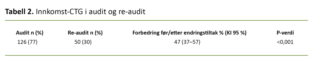 Tabell 2. Innkomst-CTG i audit og re-audit 