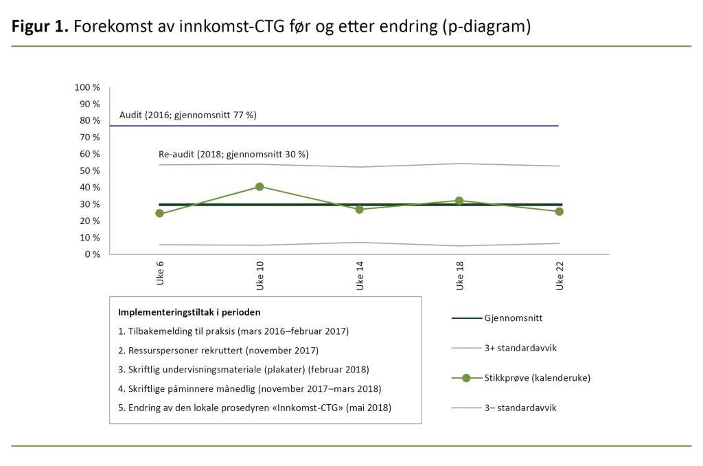 Figur 1. Forekomst av innkomst-CTG før og etter endring (p-diagram)