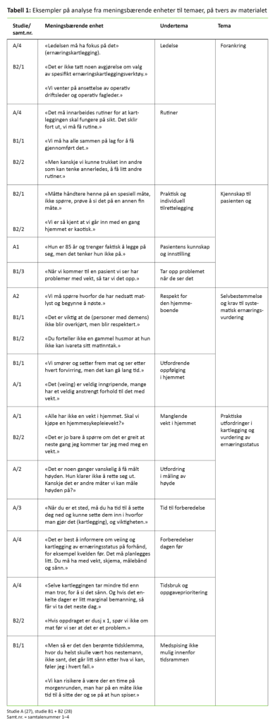 Tabell 1. Eksempler på analyse fra meningsbærende enheter til temaer, på tvers av materialet