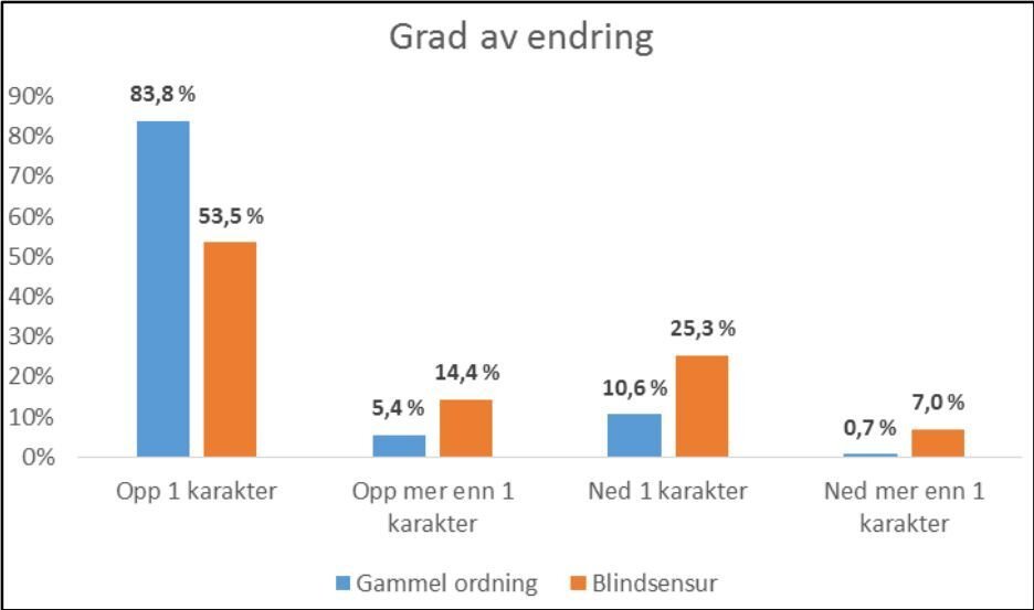 Tabelll av forskjeller i sensur ny ordning sammenlignet med gammel ordning