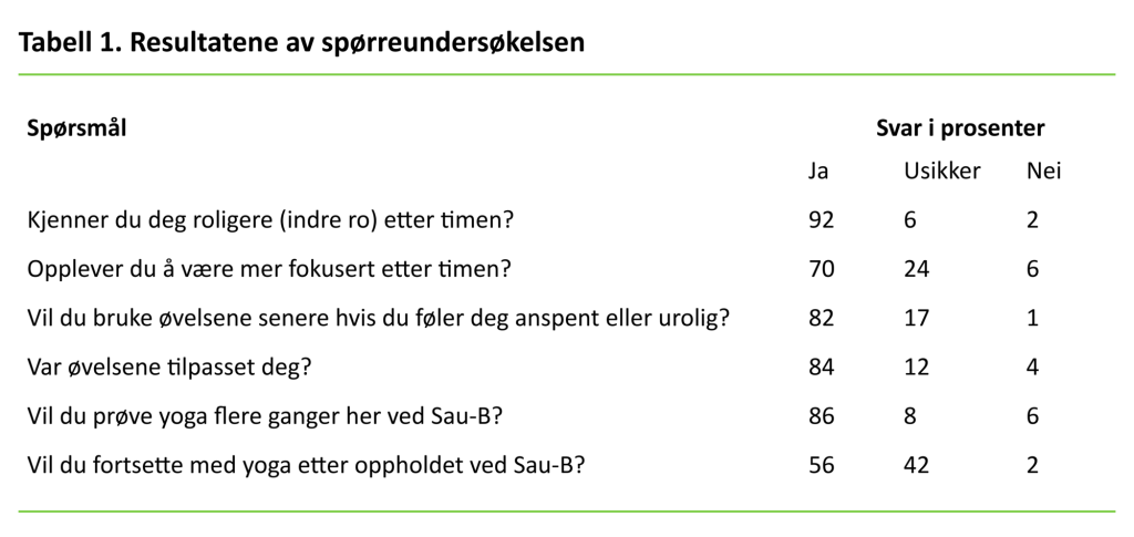 Tabell 1 Resultatene av spørreundersøkelsen