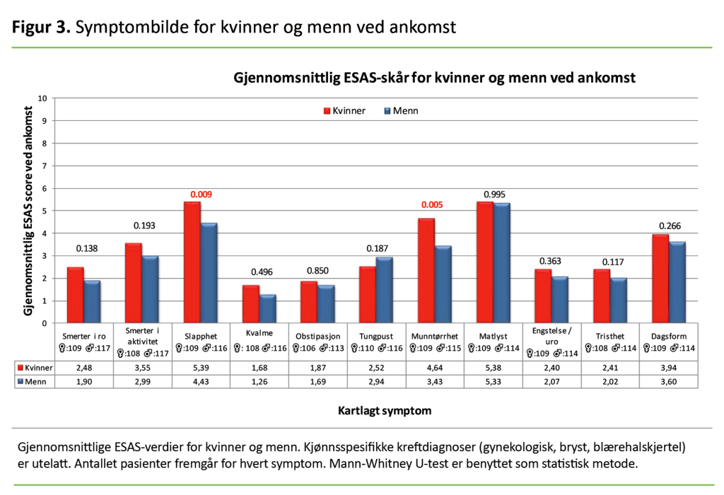 Figur 3. Symptombilde for kvinner og menn ved ankomst