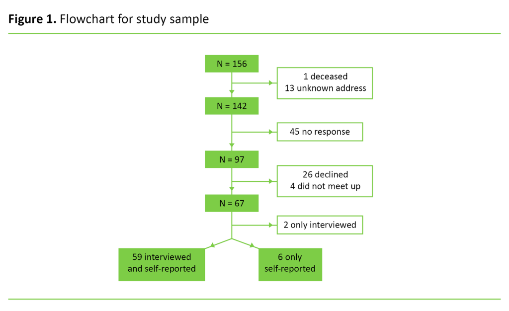 Figure 1. Flowchart for study sample