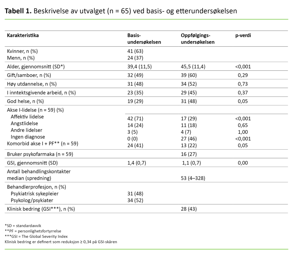 Tabell 1. Beskrivelse av utvalget (n = 65) ved basis- og etterundersøkelsen