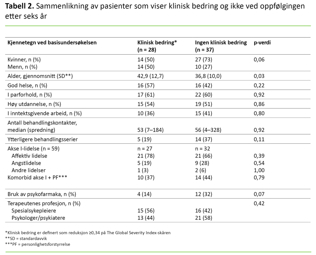 Tabell 2. Sammenlikning av pasienter som viser klinisk bedring og ikke ved oppfølgingen etter seks år