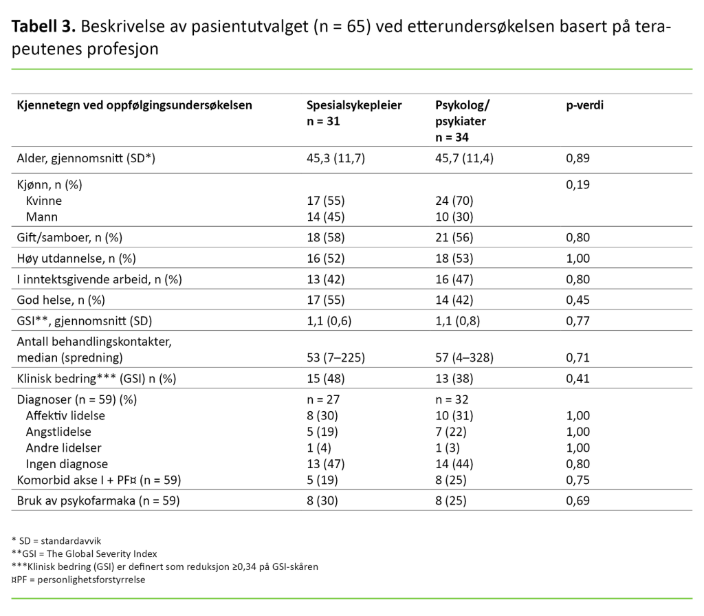 Tabell 3. Beskrivelse av pasientutvalget (n = 65) ved etterundersøkelsen basert på terapeutenes profesjon