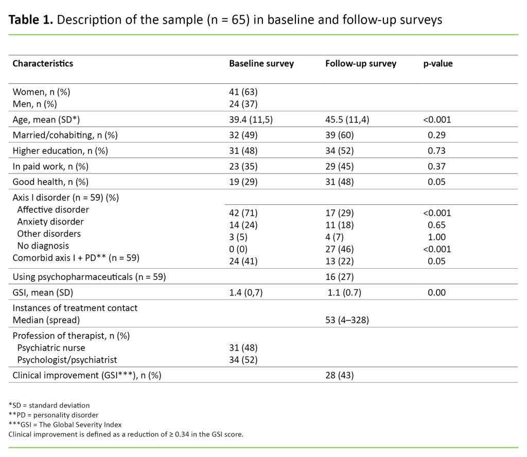 Table 1. Description of the sample (n = 65) in baseline and follow-up surveys