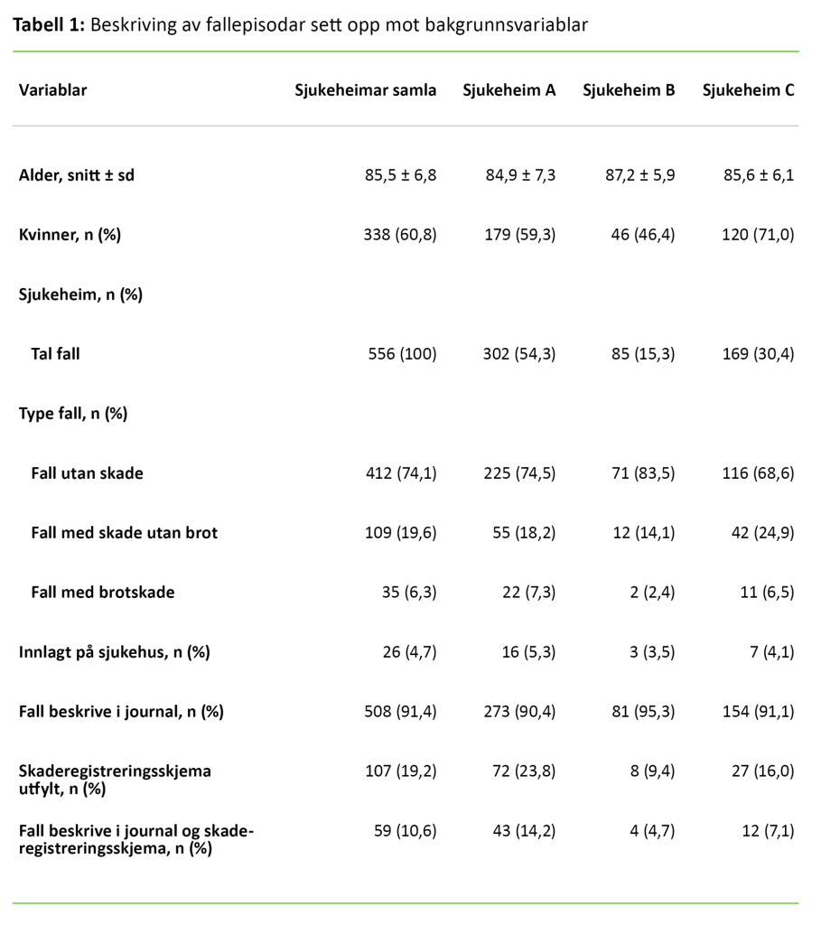 Tabell 1. Beskriving av fallepisodar sett opp mot bakgrunnsvariablar