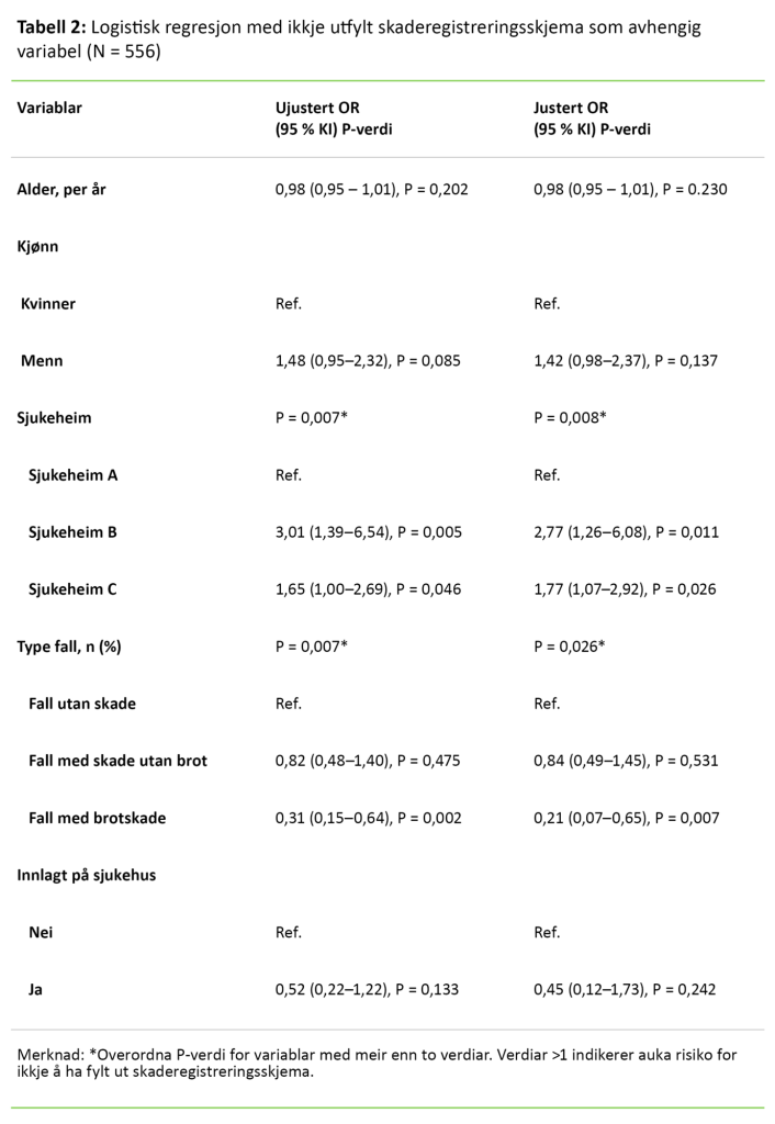 Tabell 2. Logistisk regresjon med ikkje utfylt skaderegistreringsskjema som avhengig variabel (N = 556)