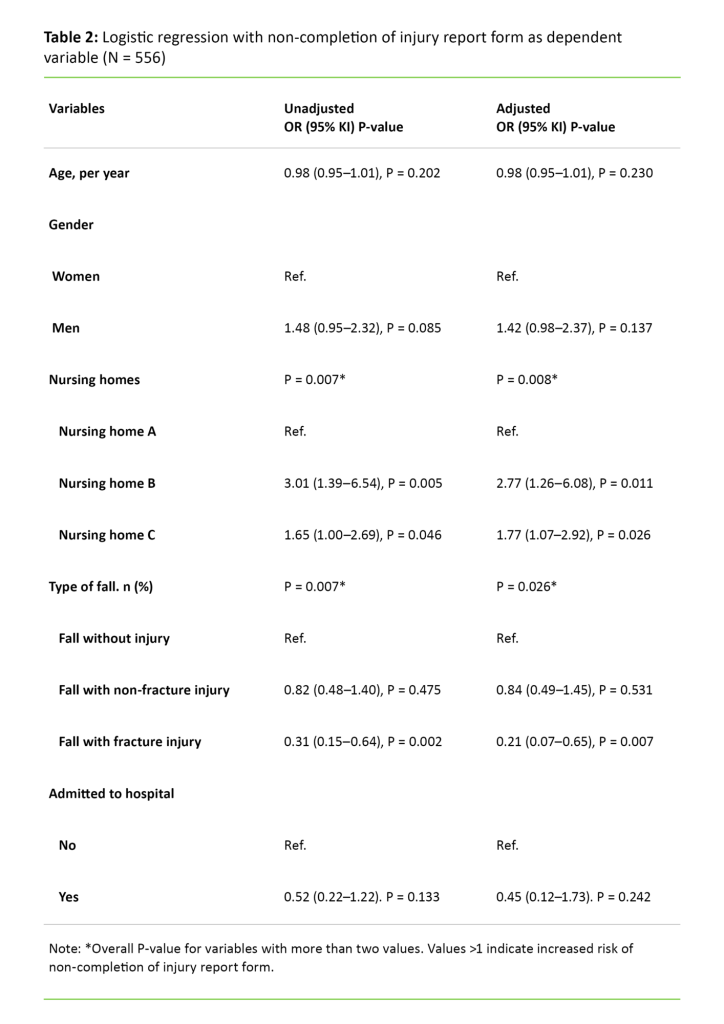 Table 2. Logistic regression with non-completion of injury report form as dependent variable (N = 556)