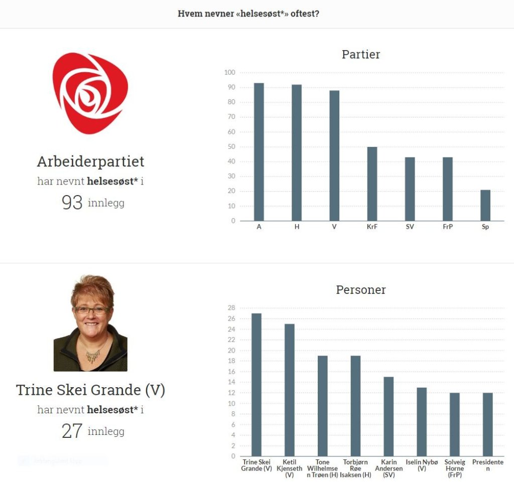 Grafen viser oversikt over hvilke partier og politikere som oftest har snakket om helsesøstre.