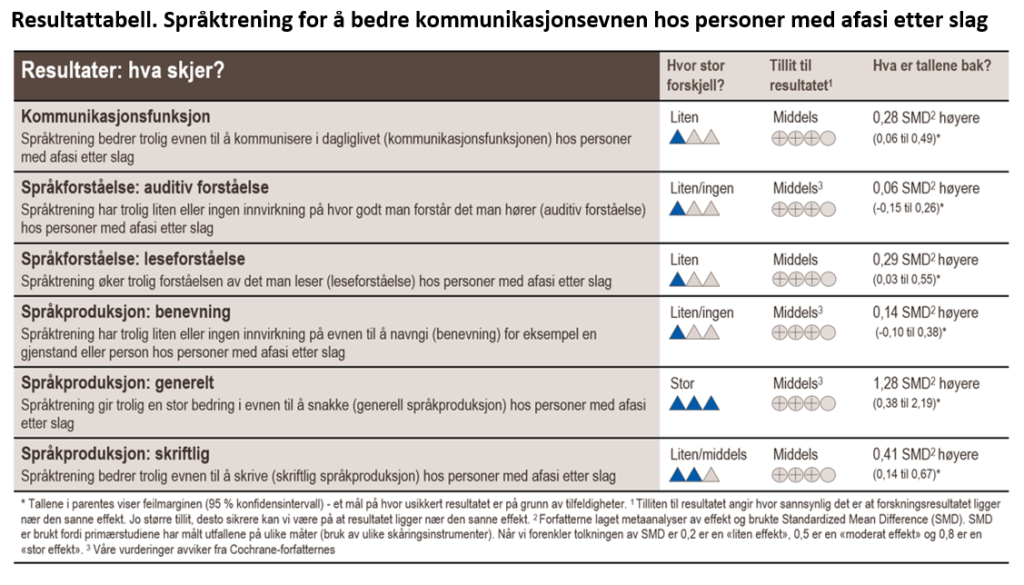 Resultattabell. Språktrening for å bedre kommunikasjonsevnen hos personer med afasi etter slag