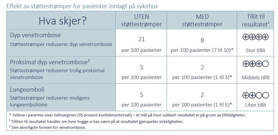 Resultattabell for bruk av støttestrømper