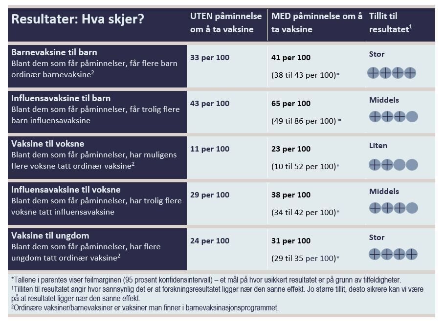Resultattabell om vaksine