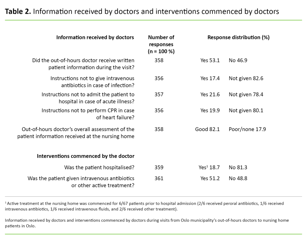 Table 2. Information received by doctors and interventions commenced by doctors