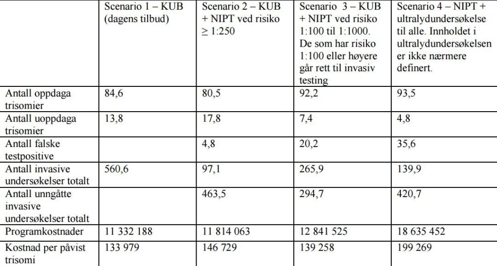 Tabell som viser ulike scenario