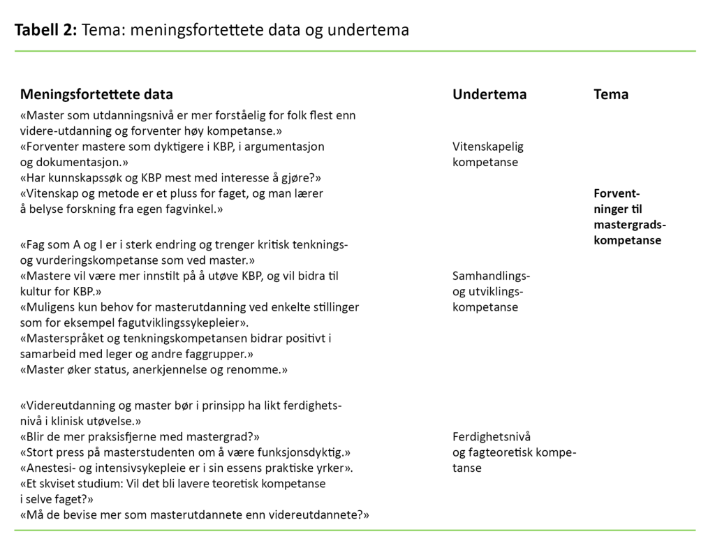 Tabell 2. Tema: meningsfortettete data og undertema 