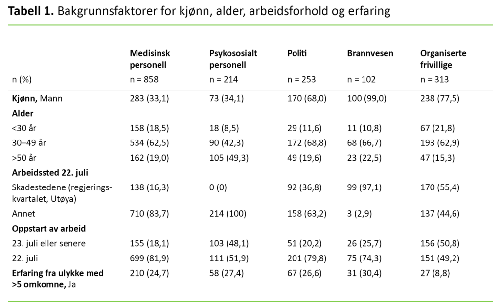 Tabell 1. Bakgrunnsfaktorer for kjønn, alder, arbeidsforhold og erfaring 