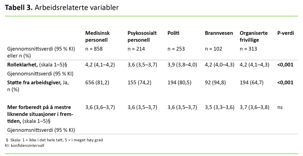 Tabell 3. Arbeidsrelaterte variabler