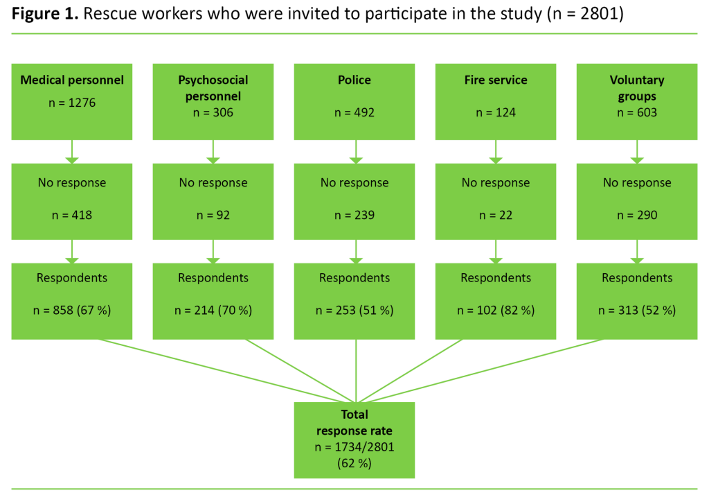 Figure 1. Rescue workers who were invited to participate in the study (n = 2801)