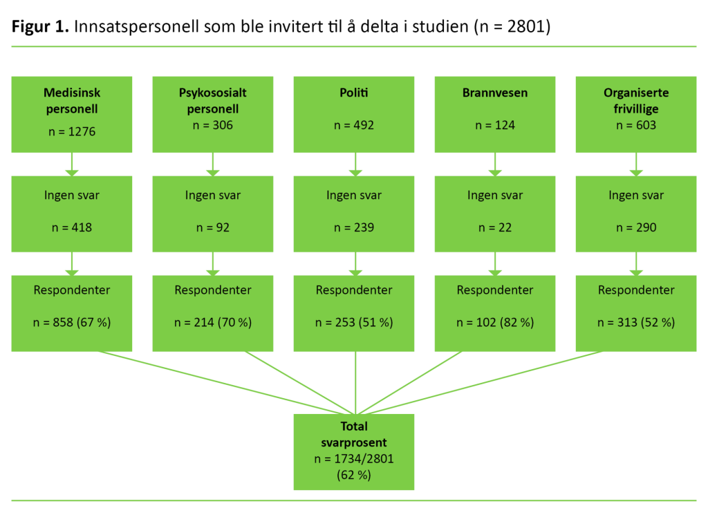 Figur 1. Innsatspersonell som ble invitert til å delta i studien (n = 2801)