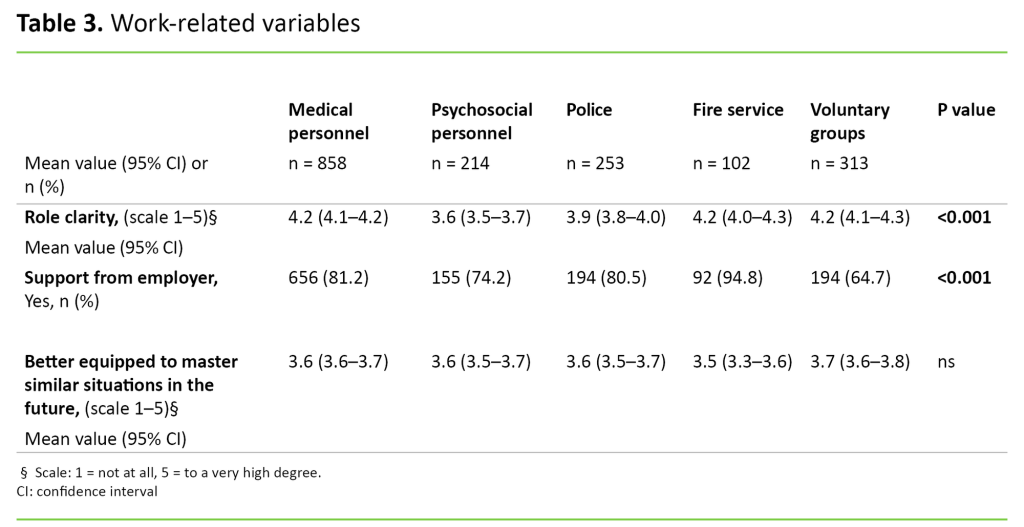 Table 3. Work-related variables