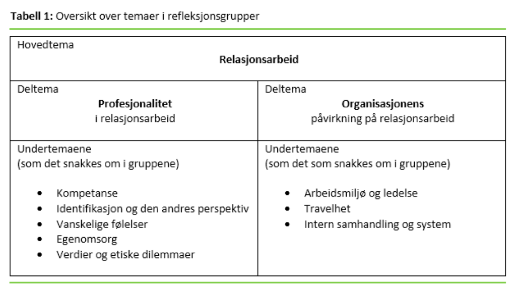 Tabell 1: Oversikt over temaer i refleksjonsgrupper