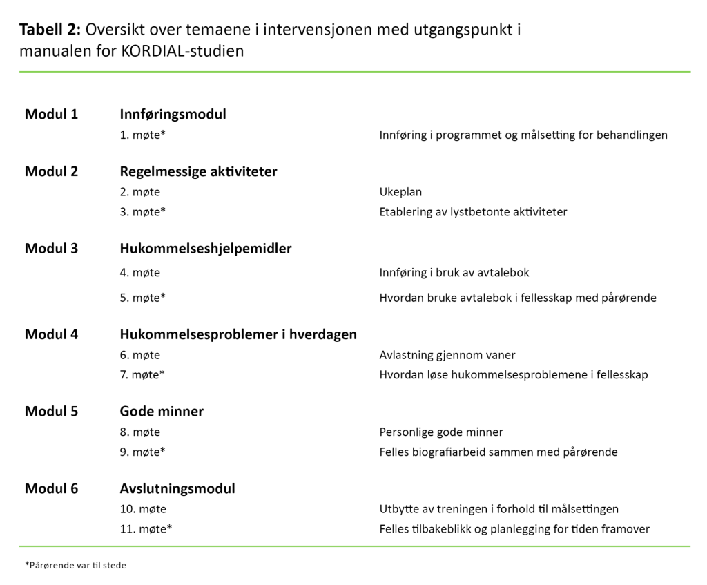 Tabell 2. Oversikt over temaene i intervensjonen med utgangspunkt i manualen for KORDIAL-studien  